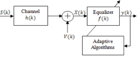 Figure 1.  Blind Equalization system model 