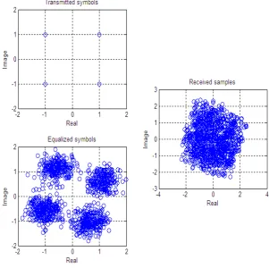 Figure 4.  Channel equalization by proposed algorithm (Said1) with SNR=25 dB. 