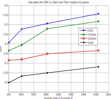 Figure 8.  SER in function of SNR values using proposed algorithm (Said1), CMA, FSCMA and SKMAA equalizer 