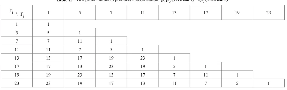 Table 1.  Two prime numbers products Classification 