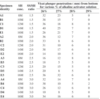 table 2: Consistency indication of various mixtures