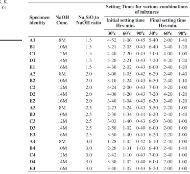 table 3: Setting times of geopolymer paste