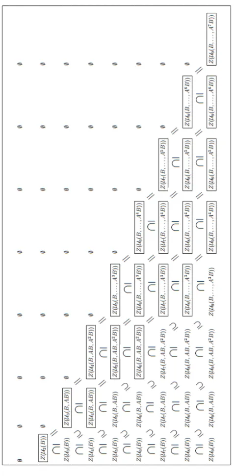 Figure 1. Some relations in�Z�Uj�B|AB| . . . |Ai−1B���