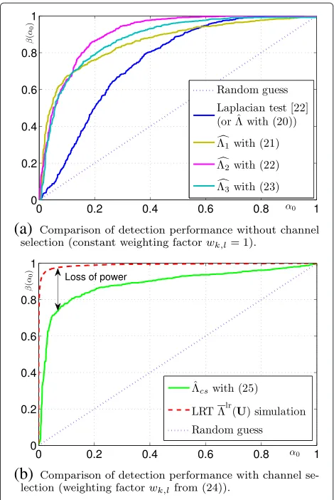 Figure 9 ROC curves comparison, detection power as a functionchannel selection (constant weighting factorof FAR α0