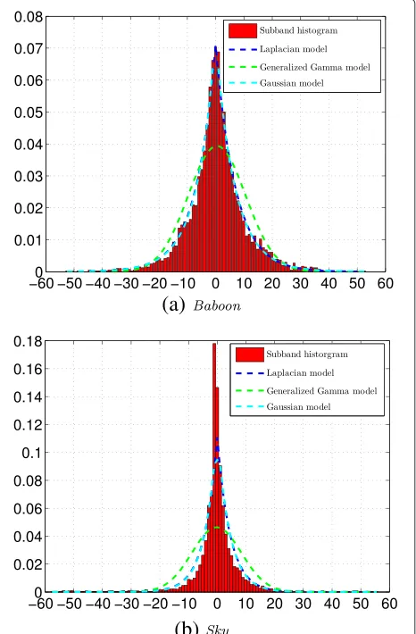 Figure 1 Illustration of the quantized DCT coefficient subbandsky(2,1), (a) a high-texture image: baboon, (b) a low-texture image:.