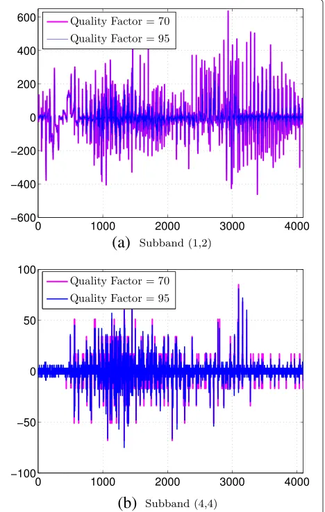 Figure 2 Illustrative examples of the value of DCT coefficients oftwo subbands (a, b) from the lena image