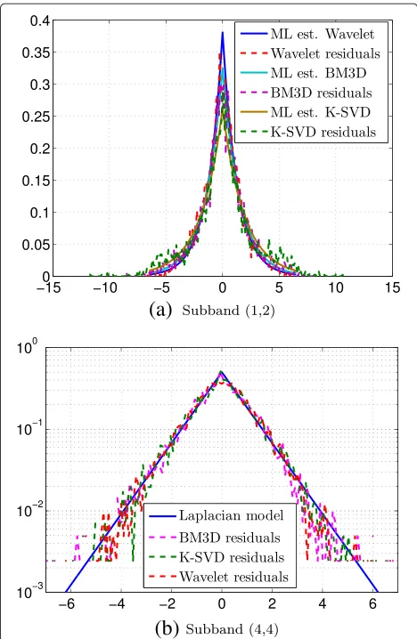 Figure 4 Statistical distribution of the DCT coefficients of therespectively designed based on wavelet, block-matching and 3Dresidual noise plotted in Figure 3