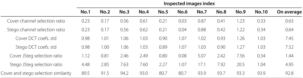 Table 1 Ratio (%) comparison before and after embedding
