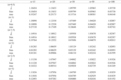 Table 7.  MLE of α for MGIED when ρ is known(ρ =0.8) 