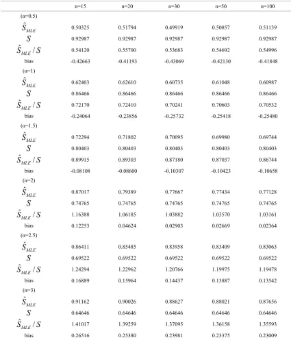 Table 9.  MLE of the reliability (survival) for MGIED when ρ is known (ρ =0.8)(t=0.5) 