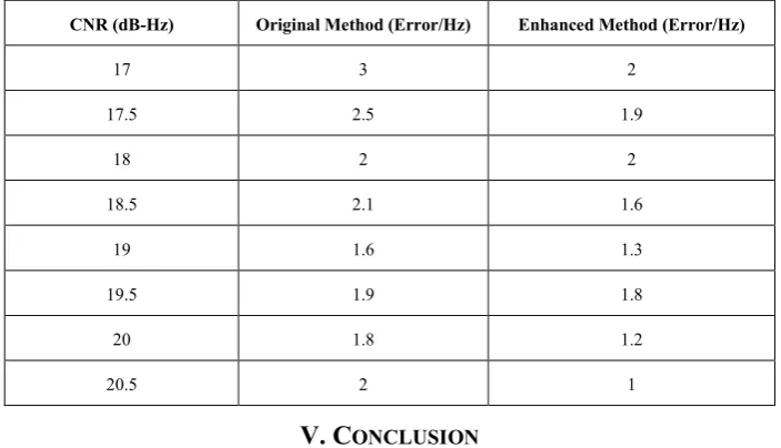 Table 2. Estimation error of Doppler frequency in different CNR by Original method and Enhanced method