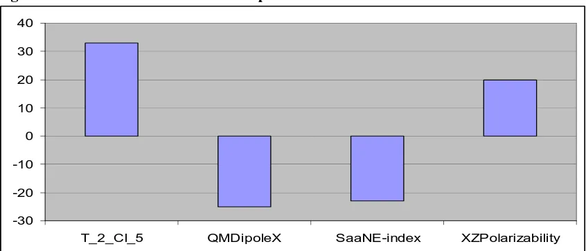 Table II: Descriptors Used In the 2D-QSAR Study (Descriptors used three different models) 
