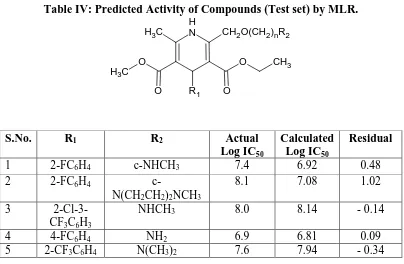 Table III: Developed 2D-QSAR Models. (For best three model developed by software). 