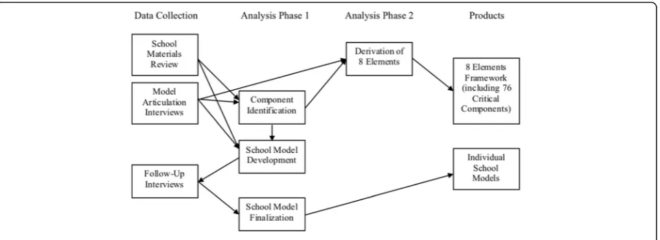 Fig. 1 Data collection and analysis process for the study