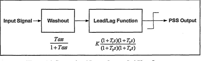 Figure 1.2 Conventional Power System Stabilizer Structure 