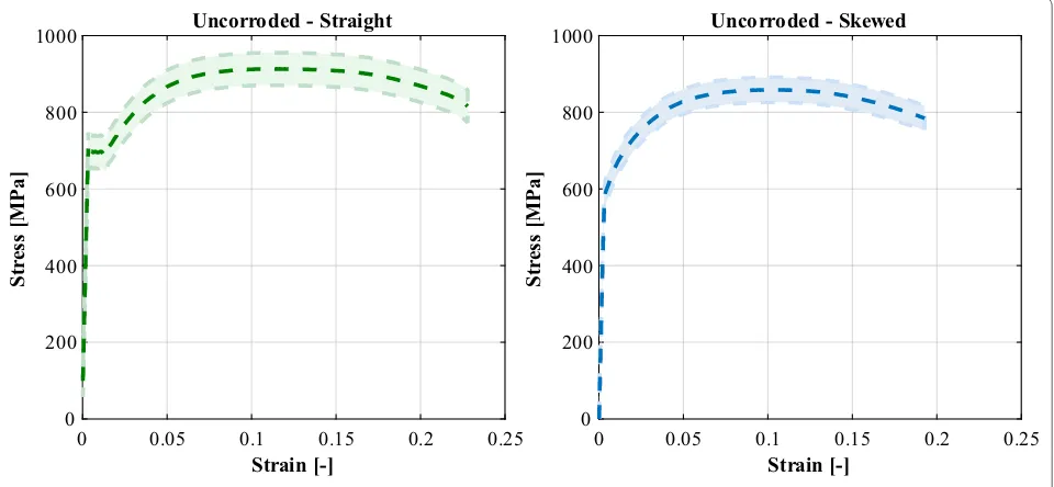 Fig. 5 Corrosion level number of specimens.