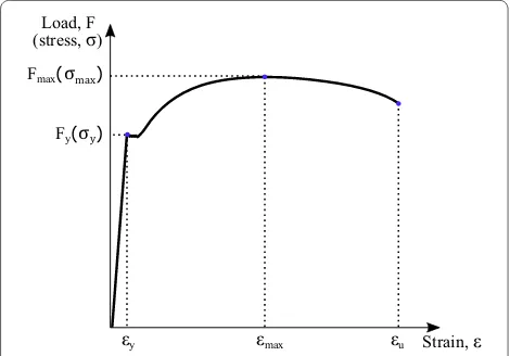 Fig. 7 Description of the most relevant parameters of the mechanical properties.