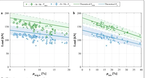 Fig. 10 Load versus corrosion level. a μavg,w, b μccs.