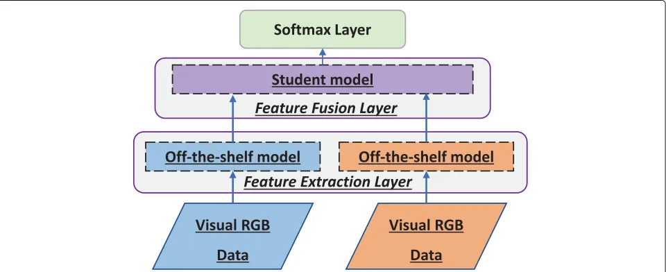Fig. 1 The proposed architecture consists of three functional layers, the feature extraction layer, the feature fusion layer, and the classifier