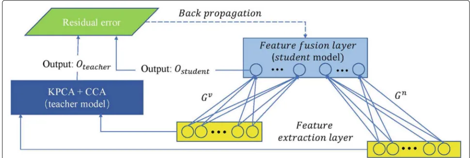 Fig. 2 The flowchart of FFKD method. The teacher model consists the KPCA and CCA modules; the student model is an one-layer perceptron