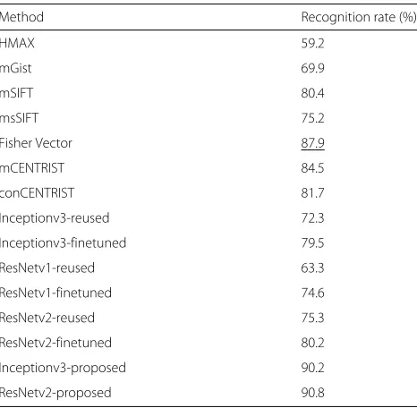 Table 3 Comparison of performance on scene categorization onEPFL data