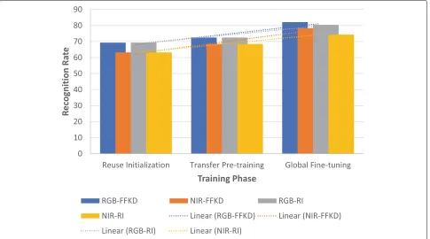 Fig. 4 Recognition rate of reused Inceptionv3 model, transfer pre-training model, distillation pre-training model, and global fine-tuning model