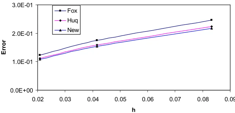 Figure 1.  Comparison the errors of the integral (16) obtained by three methods. 