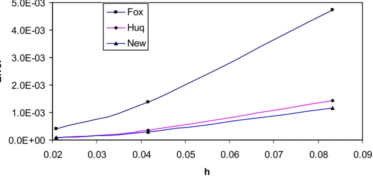 Figure 2.  Comparison the errors of the integral (17) obtained by three methods. 