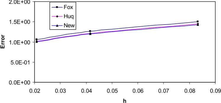 Figure 3.  Comparison the errors of the integral (18) obtained by three methods. 