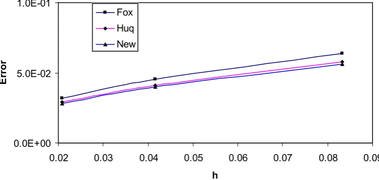 Figure 4.  Comparison the errors of the integral (19) obtained by three methods. 