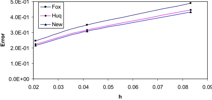 Figure 5.  Comparison the errors of the integral (20) obtained by three methods. 