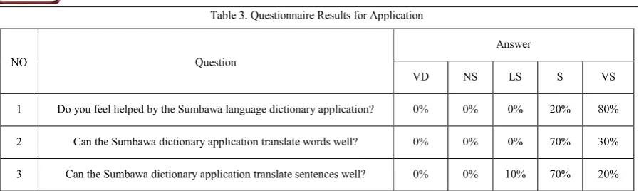 Table 3. Questionnaire Results for Application 