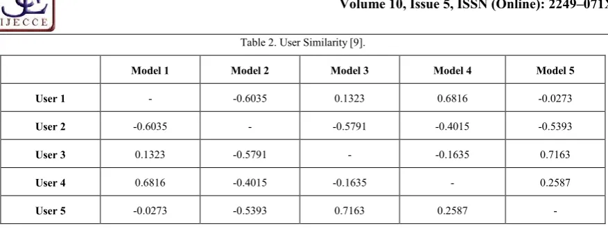Table 2. User Similarity [9]. 