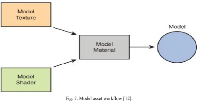 Fig. 6. Unity Engine. 