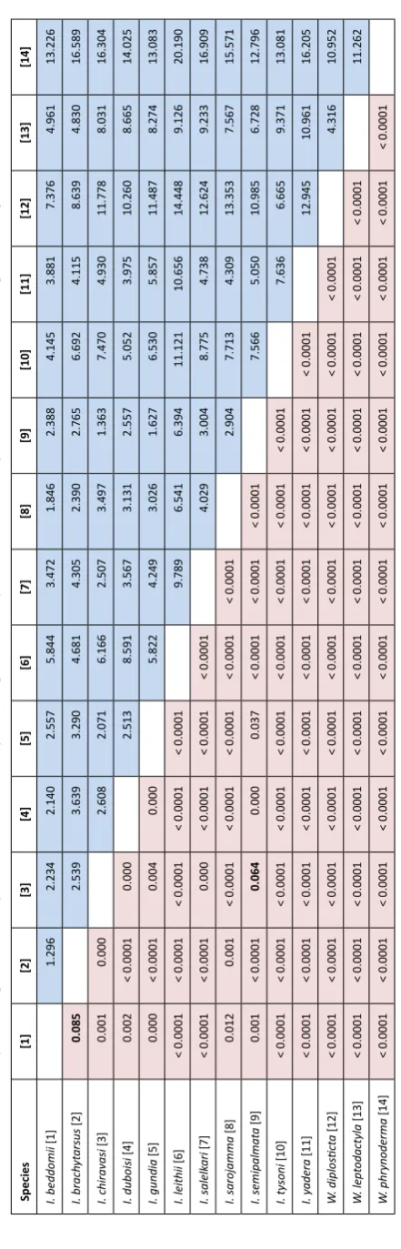 Table 5. Fisher’s distances (above diagonal blue cells) and associated P values (below diagonal red cells) between clusters of species