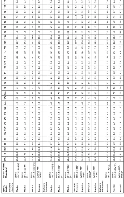Table 7. Raw morphometric data (mm) for species of Materials and methods.