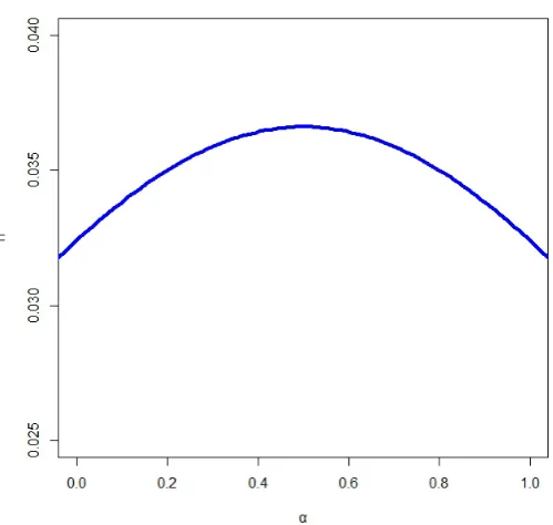 Figure 2. Ridgeline elevation for the bivariate logistic mixture of Example 2 along the ridgeline path x∗(α), expressed as a function of parameter α