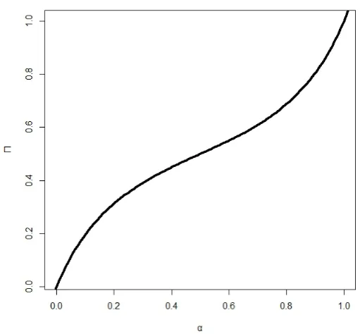 Figure 5. Π-plot of Example 2.