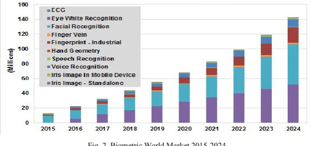 Fig. 1. The different classes of Biometrics traits. 