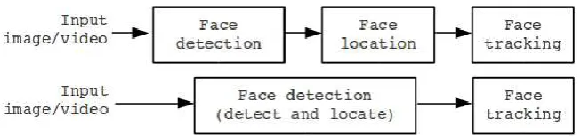 Fig. 4. Schematic of the face detection and location. 