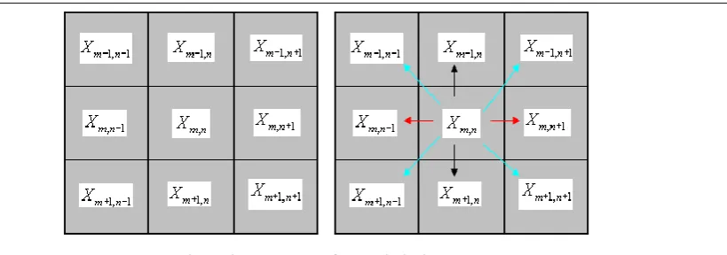 Fig. 2. Distance measure of center pixel using PVM 