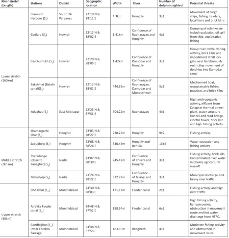 Table 1. The sampling stations in dolphin habitat on the river Ganga and its tributaries in southern West Bengal