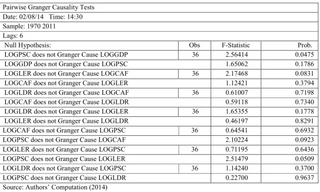 Table 3: Result of Long Run Granger Causality Test  Pairwise Granger Causality Tests 