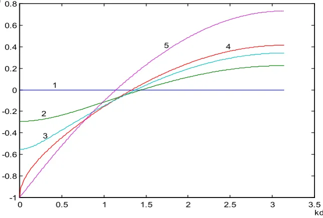 Figure 1.  The dimensionless increments and velocities of disturbances moving horizontally at the stable background stratification and negligible values of negative sign the real part of coefficients of exchange (in the limit of large absolute values of Ra