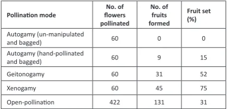 Table 1. Results of breeding systems in Pavetta indica