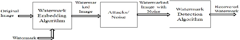 Fig. 1. General digital watermark life-cycle phases with embedding-, attacking-, and detection and retrieval functions