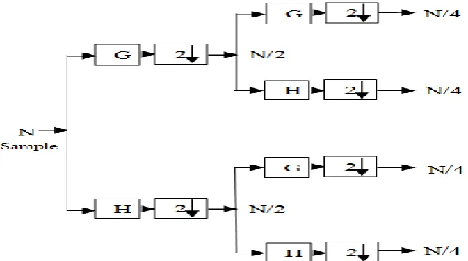 Fig. 2.2 Levels for DWT. Where G, H are the high-pass and low-pass filter coefficient