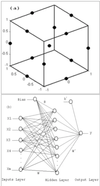 Figure 1.  (a) Box-Behnken design for three factors. (b) Structure of a three-layer feed-forward network of 