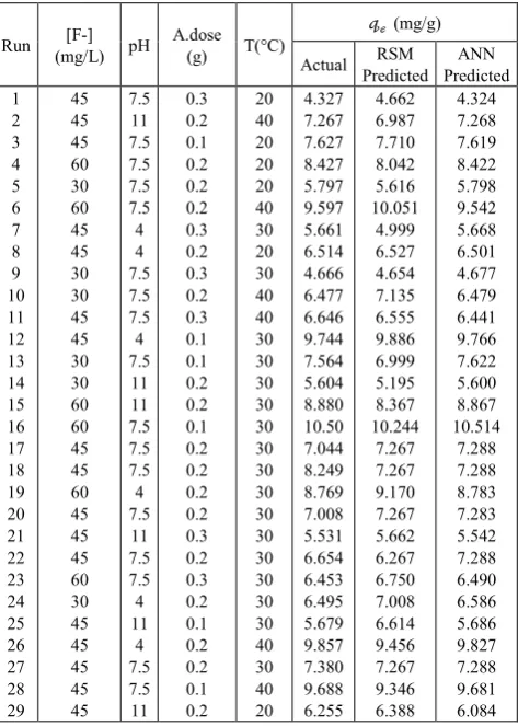 Table 1.  Box-Behnken design matrix of four variables and the experimentally determined, RSM model predicted and ANN model predicted adsorption capacity