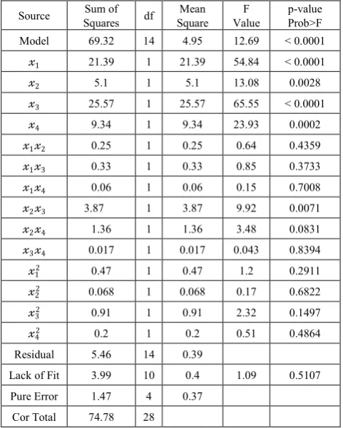 Table 2.  Analysis of variance (ANOVA) for Response Surface Quadratic Model 